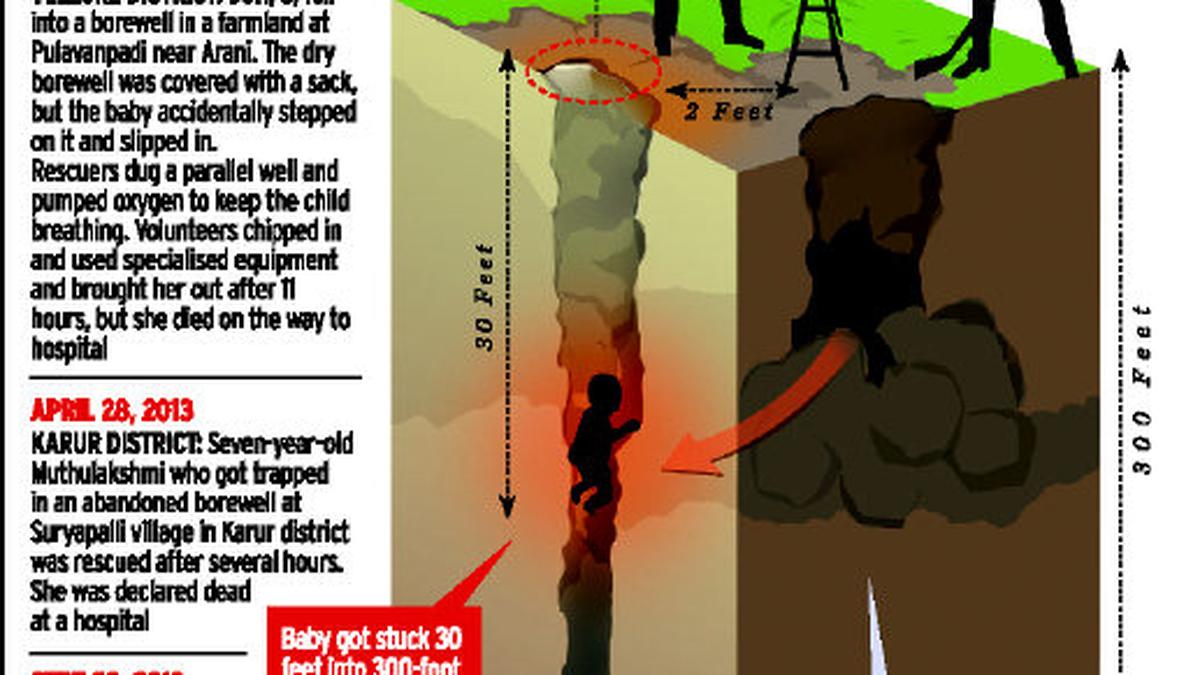Methods to tackle borewell accidents still inadequate The Hindu